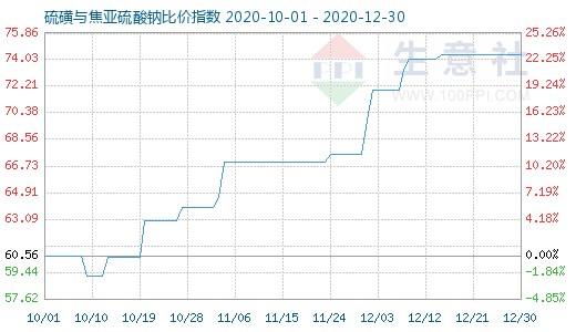 12月30日硫磺與焦亞硫酸鈉比價(jià)指數(shù)圖