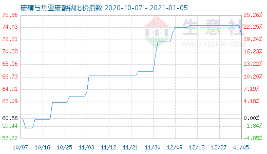 1月5日硫磺與焦亞硫酸鈉比價(jià)指數(shù)圖