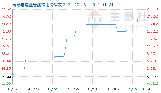 1月24日硫磺與焦亞硫酸鈉比價指數(shù)圖