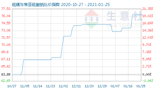 1月25日硫磺與焦亞硫酸鈉比價指數圖