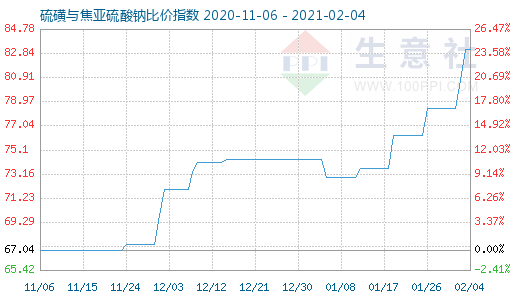 2月4日硫磺與焦亞硫酸鈉比價指數圖