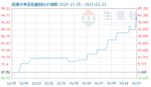 2月23日硫磺與焦亞硫酸鈉比價指數(shù)圖
