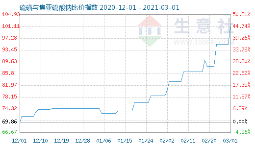 3月1日硫磺與焦亞硫酸鈉比價(jià)指數(shù)圖