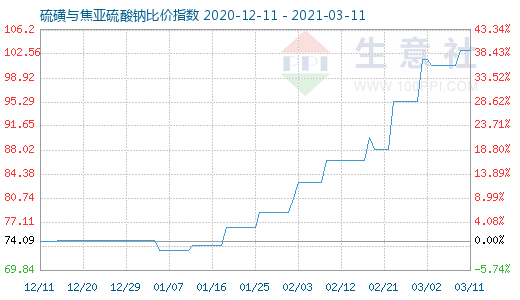 3月11日硫磺與焦亞硫酸鈉比價(jià)指數(shù)圖