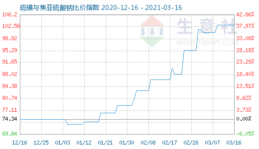3月16日硫磺與焦亞硫酸鈉比價指數(shù)圖
