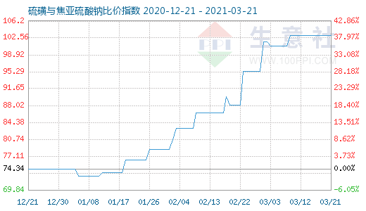 3月21日硫磺與焦亞硫酸鈉比價(jià)指數(shù)圖