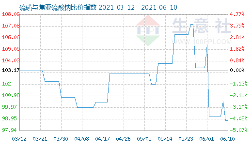 6月10日硫磺與焦亞硫酸鈉比價(jià)指數(shù)圖