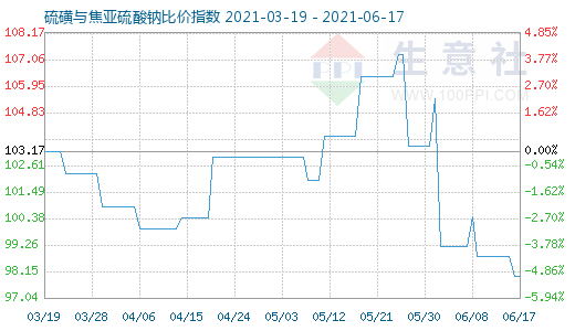 6月17日硫磺與焦亞硫酸鈉比價指數(shù)圖