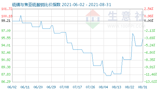 8月31日硫磺與焦亞硫酸鈉比價指數圖