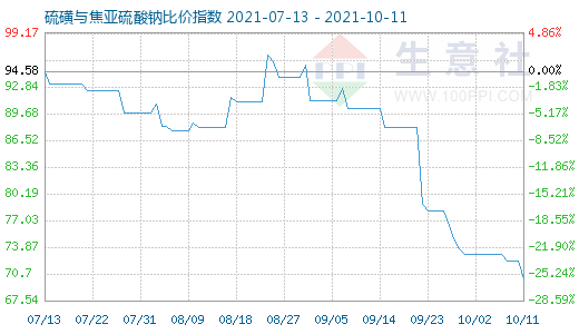 10月11日硫磺與焦亞硫酸鈉比價(jià)指數(shù)圖