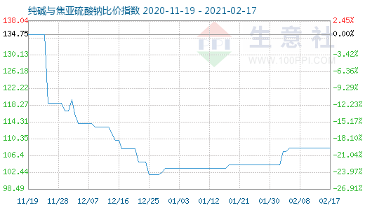 2月17日純堿與焦亞硫酸鈉比價(jià)指數(shù)圖