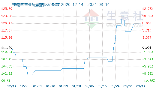 3月14日純堿與焦亞硫酸鈉比價指數圖