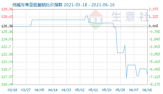 6月16日純堿與焦亞硫酸鈉比價(jià)指數(shù)圖