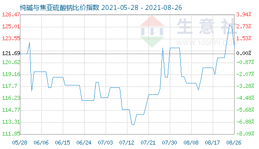 8月26日純堿與焦亞硫酸鈉比價指數(shù)圖