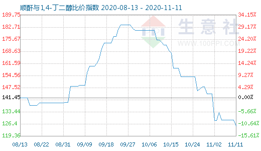 11月11日順酐與1,4-丁二醇比價(jià)指數(shù)圖
