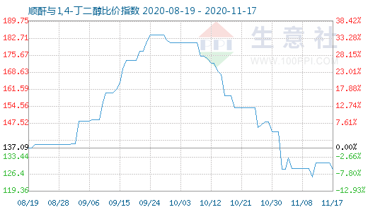 11月17日順酐與1,4-丁二醇比價(jià)指數(shù)圖