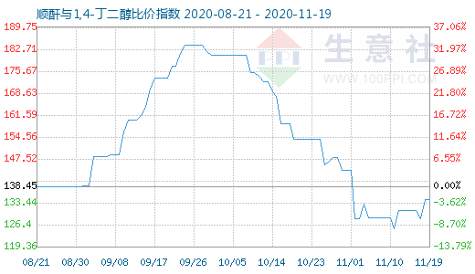 11月19日順酐與1,4-丁二醇比價指數圖