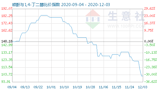 12月3日順酐與1,4-丁二醇比價指數圖