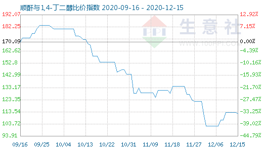12月15日順酐與1,4-丁二醇比價指數圖