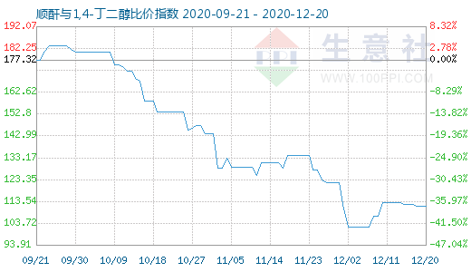 12月20日順酐與1,4-丁二醇比價(jià)指數(shù)圖