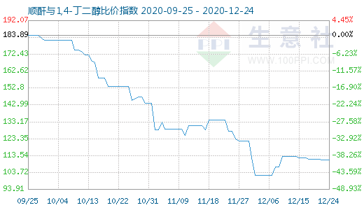 12月24日順酐與1,4-丁二醇比價(jià)指數(shù)圖