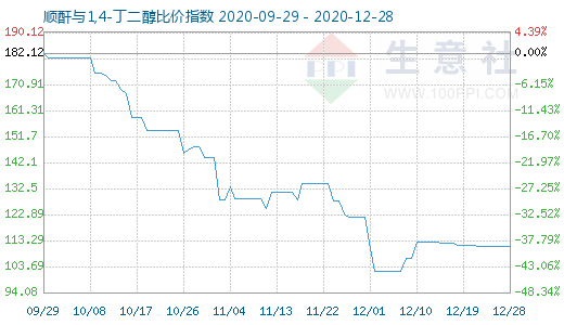 12月28日順酐與1,4-丁二醇比價指數圖
