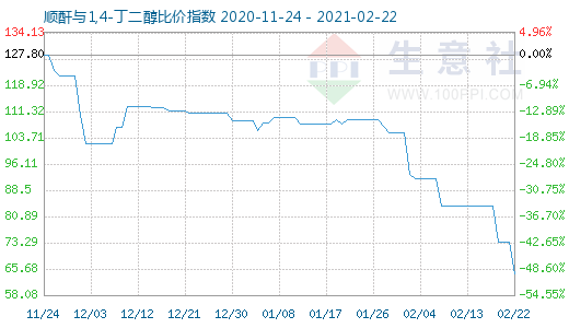2月22日順酐與1,4-丁二醇比價指數圖