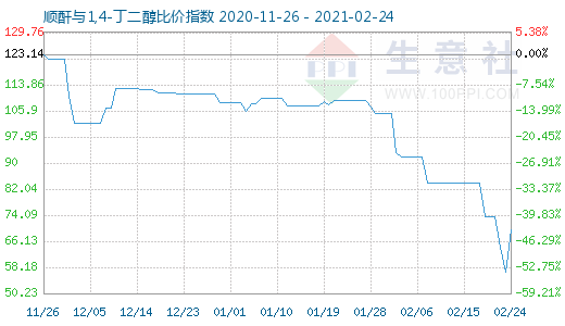 2月24日順酐與1,4-丁二醇比價指數圖