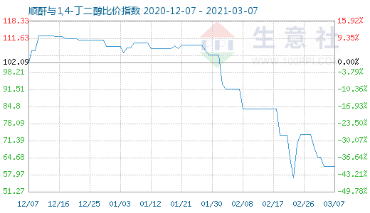 3月7日順酐與1,4-丁二醇比價指數圖