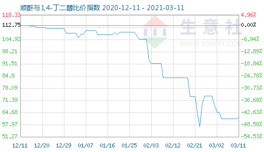 3月11日順酐與1,4-丁二醇比價(jià)指數(shù)圖
