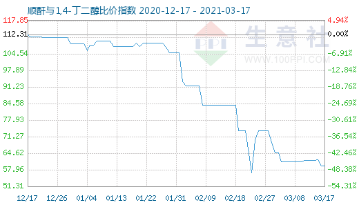 3月17日順酐與1,4-丁二醇比價(jià)指數(shù)圖