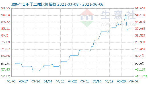 6月6日順酐與1,4-丁二醇比價指數圖