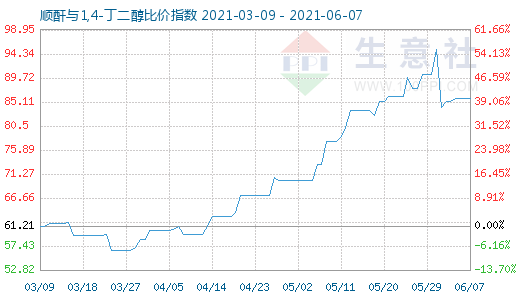 6月7日順酐與1,4-丁二醇比價指數(shù)圖