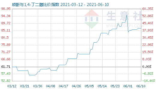 6月10日順酐與1,4-丁二醇比價(jià)指數(shù)圖