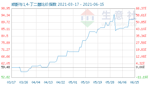6月15日順酐與1,4-丁二醇比價指數圖