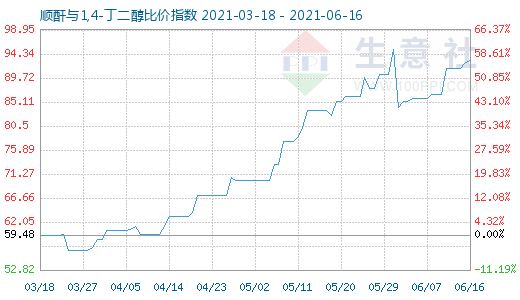 6月16日順酐與1,4-丁二醇比價指數圖