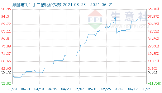 6月21日順酐與1,4-丁二醇比價指數(shù)圖