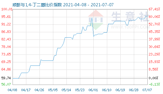 7月7日順酐與1,4-丁二醇比價(jià)指數(shù)圖