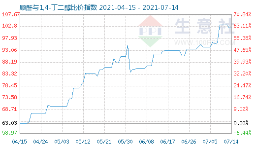 7月14日順酐與1,4-丁二醇比價(jià)指數(shù)圖