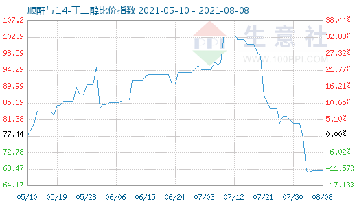 8月8日順酐與1,4-丁二醇比價指數(shù)圖