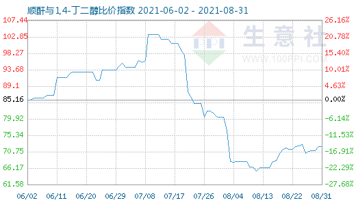 8月31日順酐與1,4-丁二醇比價指數圖