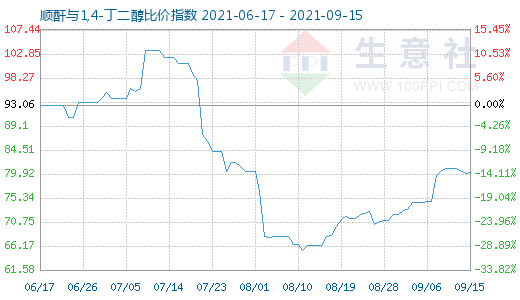 9月15日順酐與1,4-丁二醇比價(jià)指數(shù)圖
