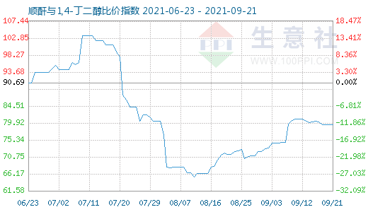 9月21日順酐與1,4-丁二醇比價(jià)指數(shù)圖