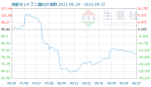 9月27日順酐與1,4-丁二醇比價(jià)指數(shù)圖