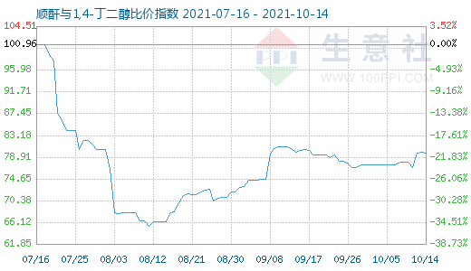 10月14日順酐與1,4-丁二醇比價指數(shù)圖