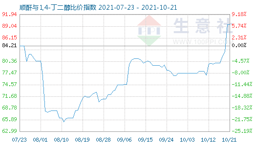 10月21日順酐與1,4-丁二醇比價指數(shù)圖