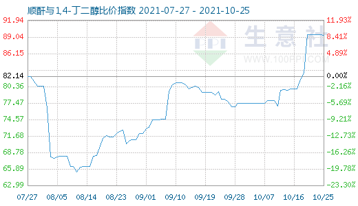 10月25日順酐與1,4-丁二醇比價指數圖