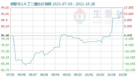 10月28日順酐與1,4-丁二醇比價(jià)指數(shù)圖