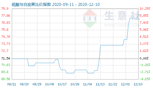 12月10日硫酸與白炭黑比價指數圖