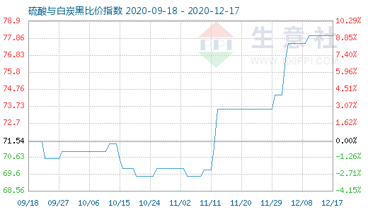 12月17日硫酸與白炭黑比價(jià)指數(shù)圖